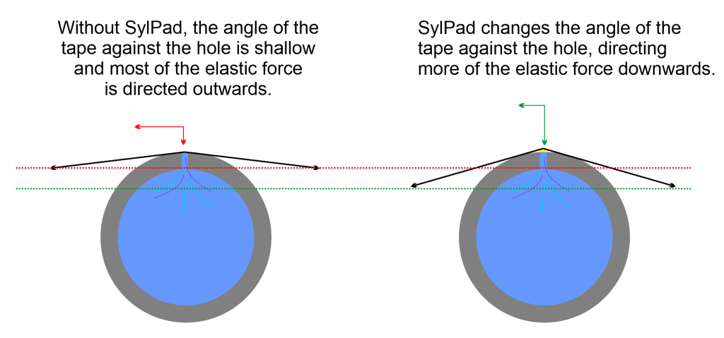 SylPad changes the angle of Wrap & Seal Pipe Burst Tape to increase pressure resistance when making a high pressure live leak repair
